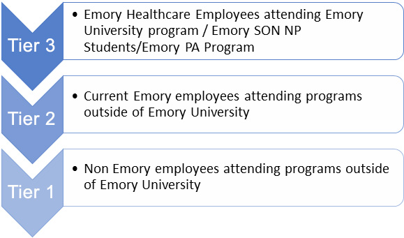 Emory Student Placement Tiers