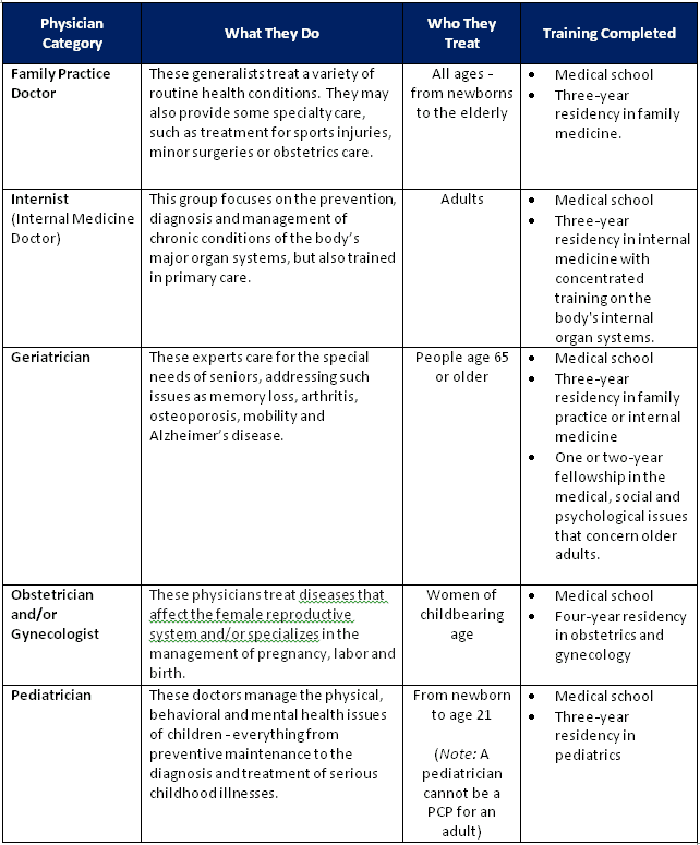 What Is A PCP and Why Do I Need One?