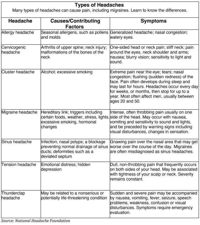 national headache foundation chart