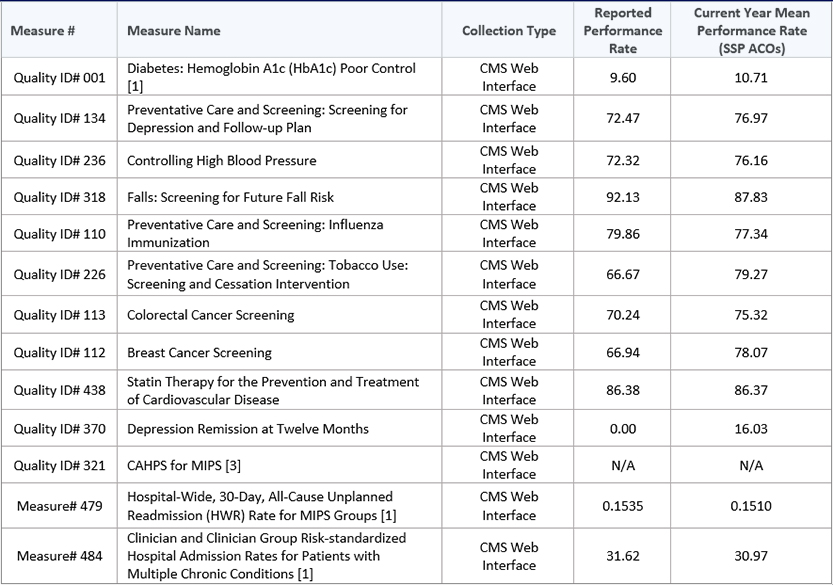 Table 3 Network Advantage
